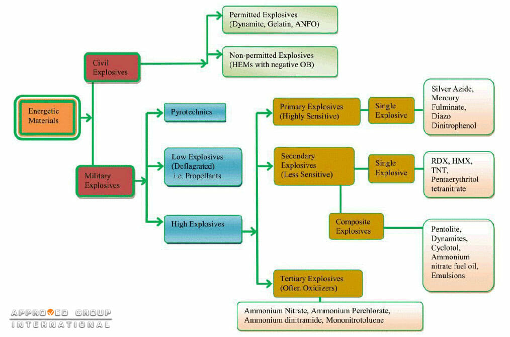 Figure 1: Classification and grouping of explosives.