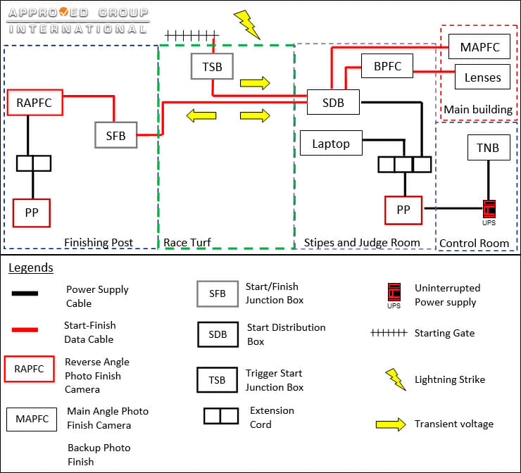 Figure 1: Transmission of Transient Voltage through the Start-Finish Data Cable