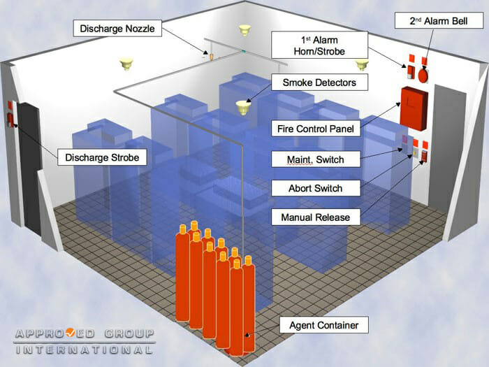 Figure 1: Basic Arrangement of Gaseous Fire Suppression System.