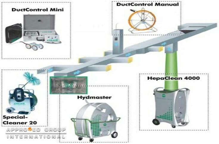 The various cleaning process of air duct restoration