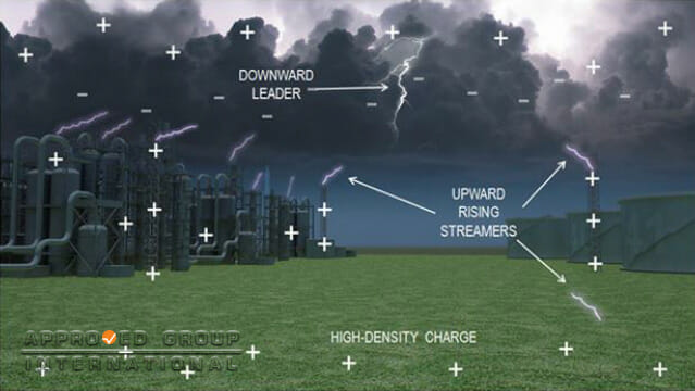 Figure 1: Illustration of Lightning Strikes in-depth.