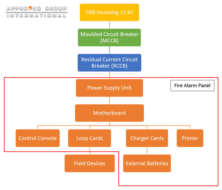 Figure 2: Illustration of the Fire Alarm System.