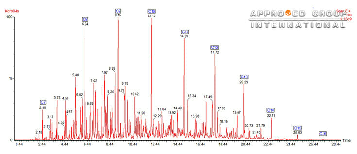 Figure 2: A typical chromatogram of a kerosene using MS as the detector.