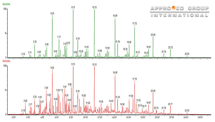 Figure 3: Red chromatogram shows the whole range of compounds in the kerosene. The green chromatogram shows a separate profile of the kerosene compound when monitored with a selective ion.