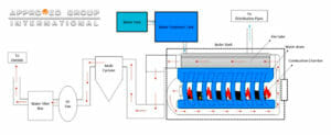 Figure 2: Process flow.