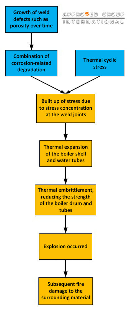 Figure 7: Scenario of the incident