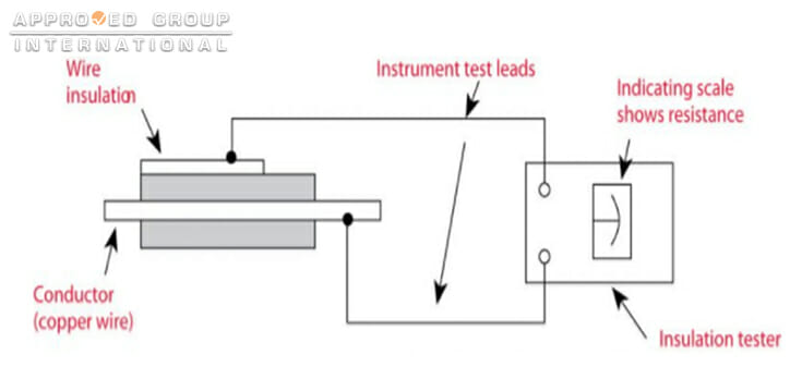 A basic megohmmeter hook-up schematic