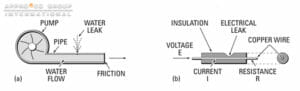 Figure 1 - Comparison of water ﬂow (a) with electric current (b)