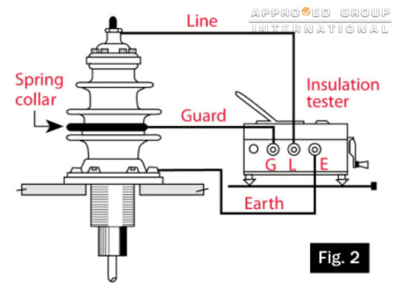 Fig. 2 shows a connection for testing a transformer bushing, without measuring the surface leakage.