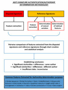 AGI's Signature Authentication/ Authorship Determination Methodology